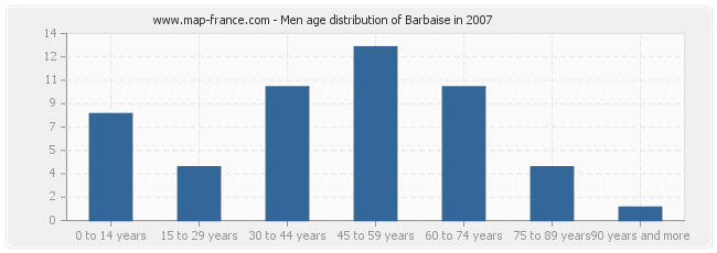 Men age distribution of Barbaise in 2007