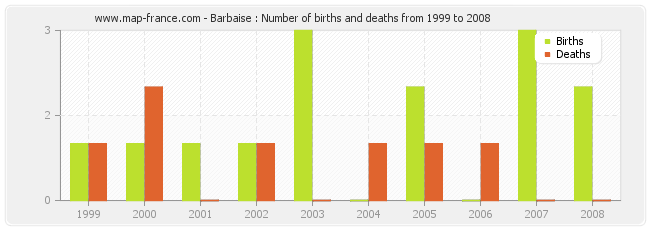 Barbaise : Number of births and deaths from 1999 to 2008