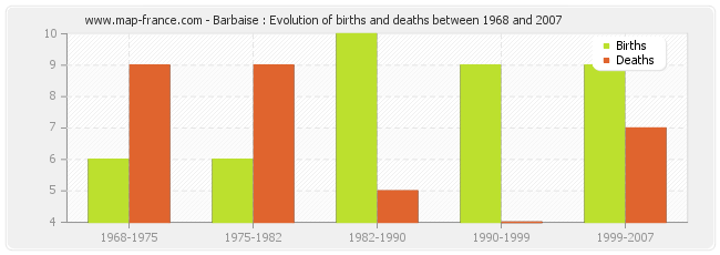 Barbaise : Evolution of births and deaths between 1968 and 2007