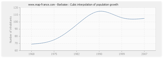 Barbaise : Cubic interpolation of population growth