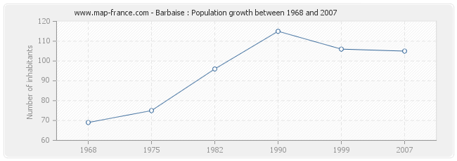 Population Barbaise