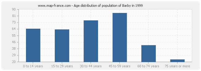 Age distribution of population of Barby in 1999