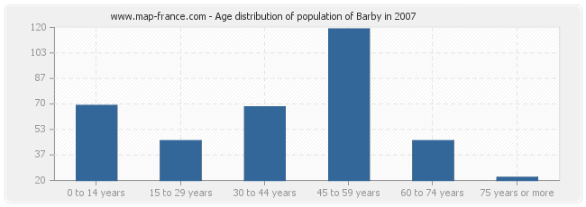 Age distribution of population of Barby in 2007