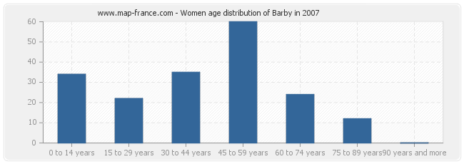 Women age distribution of Barby in 2007