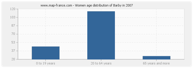 Women age distribution of Barby in 2007