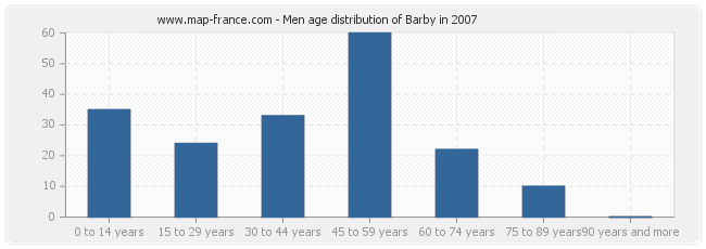 Men age distribution of Barby in 2007