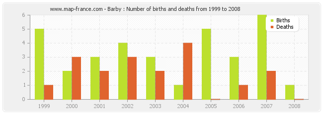 Barby : Number of births and deaths from 1999 to 2008