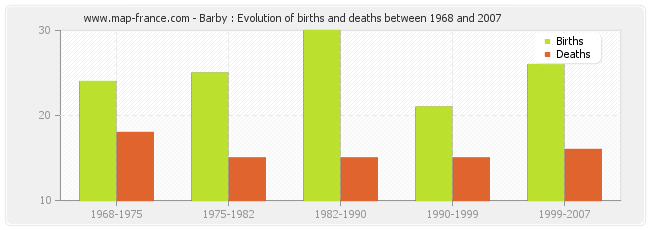 Barby : Evolution of births and deaths between 1968 and 2007