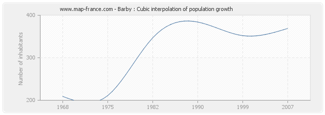 Barby : Cubic interpolation of population growth