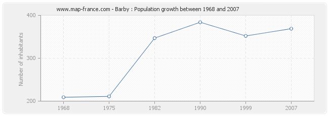 Population Barby