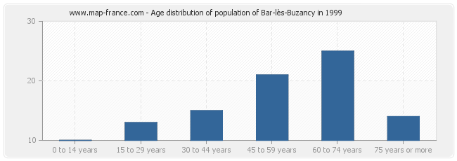 Age distribution of population of Bar-lès-Buzancy in 1999