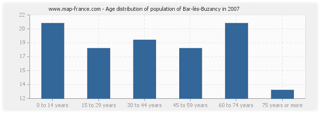Age distribution of population of Bar-lès-Buzancy in 2007