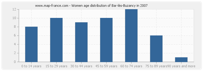 Women age distribution of Bar-lès-Buzancy in 2007