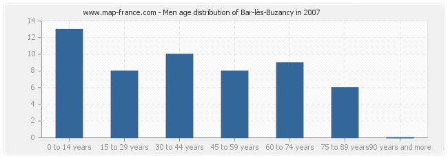 Men age distribution of Bar-lès-Buzancy in 2007