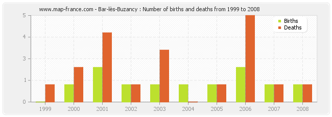 Bar-lès-Buzancy : Number of births and deaths from 1999 to 2008