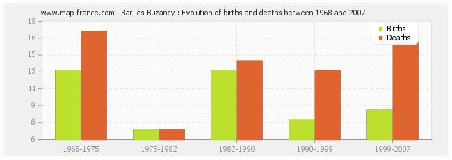 Bar-lès-Buzancy : Evolution of births and deaths between 1968 and 2007