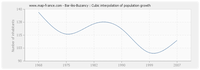 Bar-lès-Buzancy : Cubic interpolation of population growth