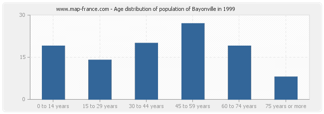 Age distribution of population of Bayonville in 1999