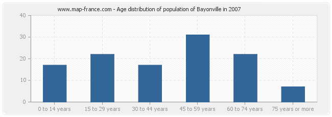 Age distribution of population of Bayonville in 2007