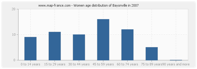 Women age distribution of Bayonville in 2007