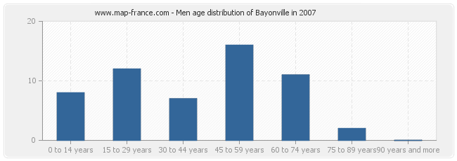 Men age distribution of Bayonville in 2007
