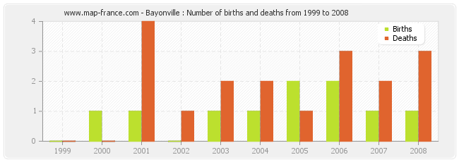 Bayonville : Number of births and deaths from 1999 to 2008