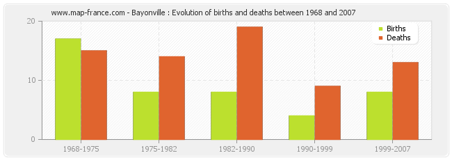 Bayonville : Evolution of births and deaths between 1968 and 2007