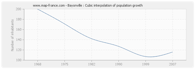Bayonville : Cubic interpolation of population growth