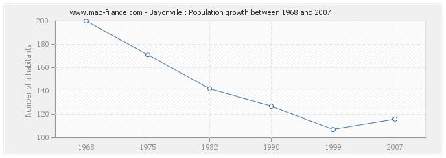 Population Bayonville