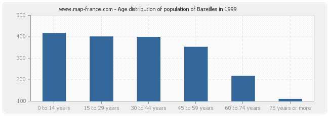 Age distribution of population of Bazeilles in 1999