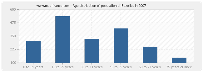 Age distribution of population of Bazeilles in 2007
