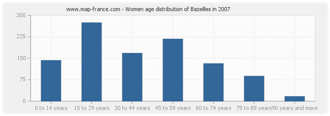 Women age distribution of Bazeilles in 2007