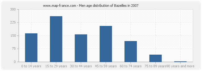 Men age distribution of Bazeilles in 2007