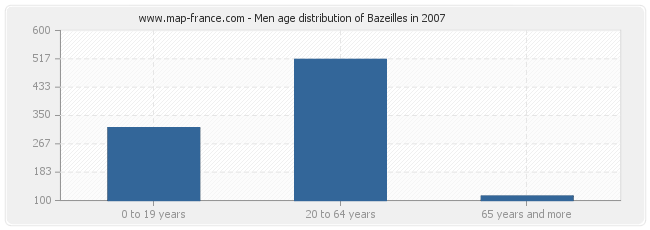 Men age distribution of Bazeilles in 2007