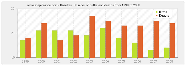 Bazeilles : Number of births and deaths from 1999 to 2008