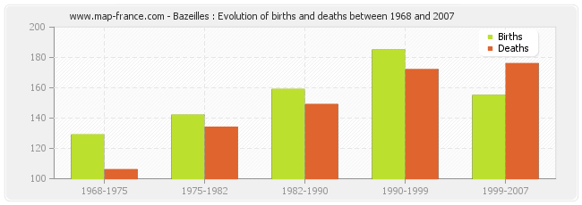Bazeilles : Evolution of births and deaths between 1968 and 2007