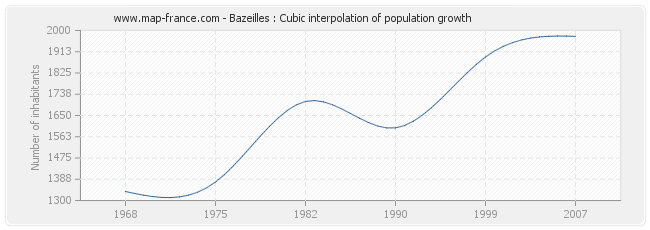 Bazeilles : Cubic interpolation of population growth
