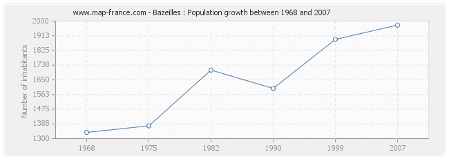 Population Bazeilles