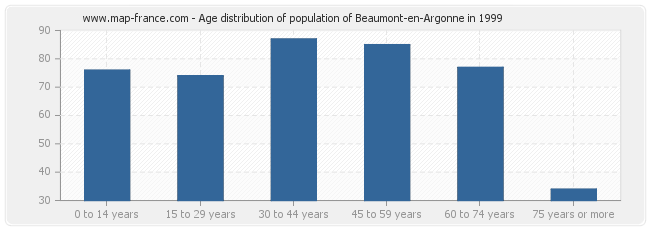 Age distribution of population of Beaumont-en-Argonne in 1999