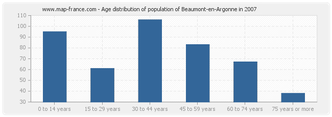 Age distribution of population of Beaumont-en-Argonne in 2007