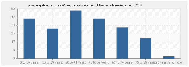 Women age distribution of Beaumont-en-Argonne in 2007