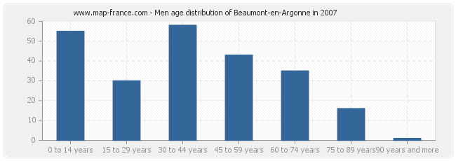 Men age distribution of Beaumont-en-Argonne in 2007
