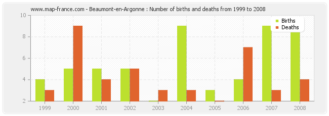 Beaumont-en-Argonne : Number of births and deaths from 1999 to 2008