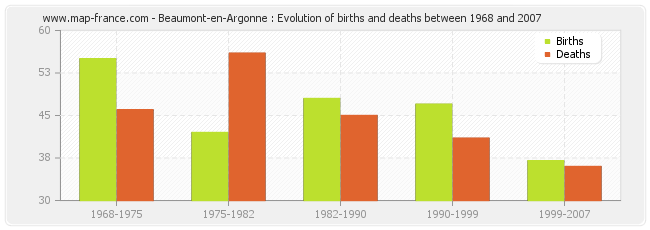 Beaumont-en-Argonne : Evolution of births and deaths between 1968 and 2007