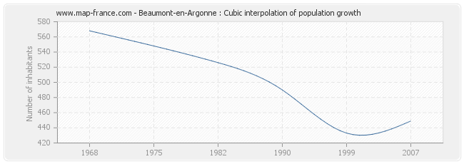 Beaumont-en-Argonne : Cubic interpolation of population growth