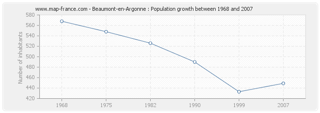 Population Beaumont-en-Argonne