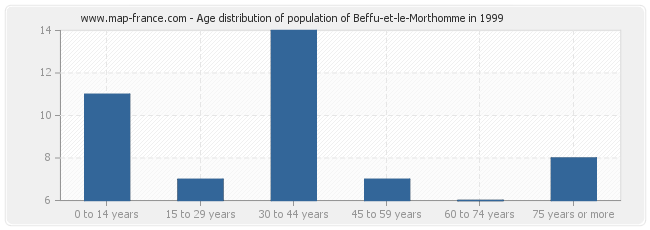 Age distribution of population of Beffu-et-le-Morthomme in 1999