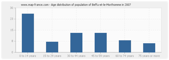 Age distribution of population of Beffu-et-le-Morthomme in 2007