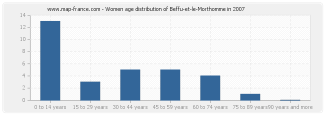 Women age distribution of Beffu-et-le-Morthomme in 2007