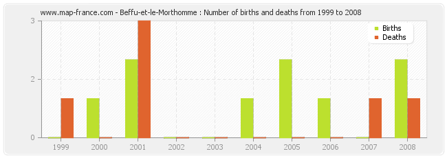 Beffu-et-le-Morthomme : Number of births and deaths from 1999 to 2008